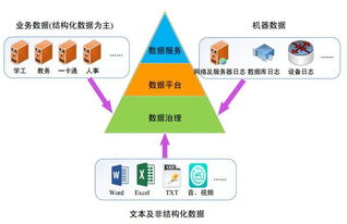 智慧校园中的教育大数据治理服务体系 数据处理服务的关键作用与实践路径