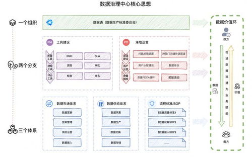 数据治理在软件开发中的落地实践与总结