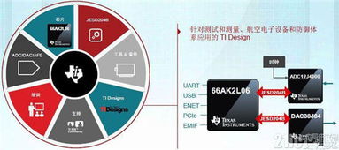 新一代SoC 能否取代FPGA，开启高速实时数据采集与处理新纪元？