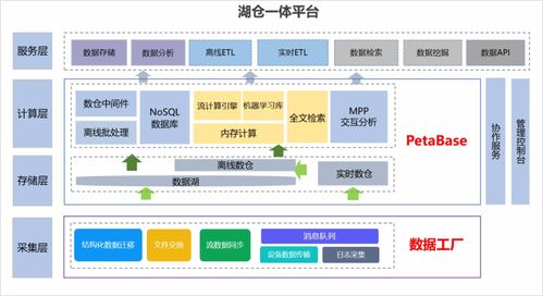 从数据仓库到数据湖 湖仓一体 概念溯源分析底层逻辑