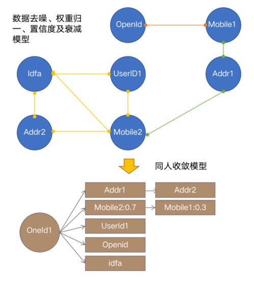 基于OneID的全域链接与标签萃取 构建立体画像的数据应用服务软件开发实践