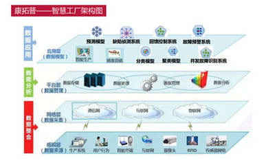 智能工厂的核心 大数据分析与处理软件开发