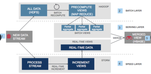 基于大数据的舆情分析系统架构 数据处理服务详解