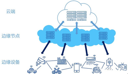 新兴产业边缘计算与传统数据中心数据处理服务的对比与融合